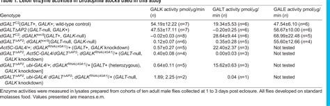 Table 1 From Acute And Long Term Outcomes In A Drosophila Melanogaster Model Of Classic