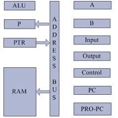 Block diagram of the system including control bus and internal structure | Download Scientific ...