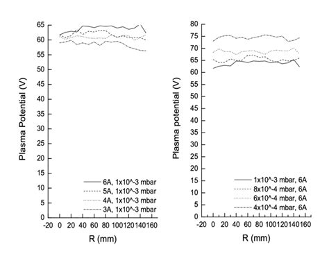 15 Plasma Potential As A Function Of Radial Position For Different Download Scientific Diagram