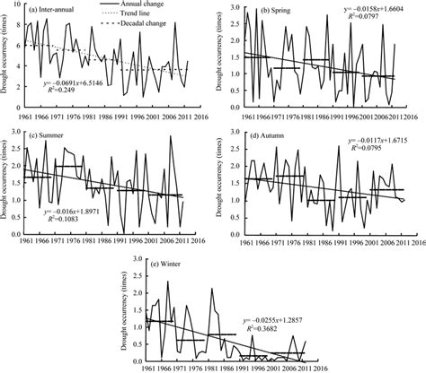 Temporal Variation Of Inter Annual A And Seasonal Spring B