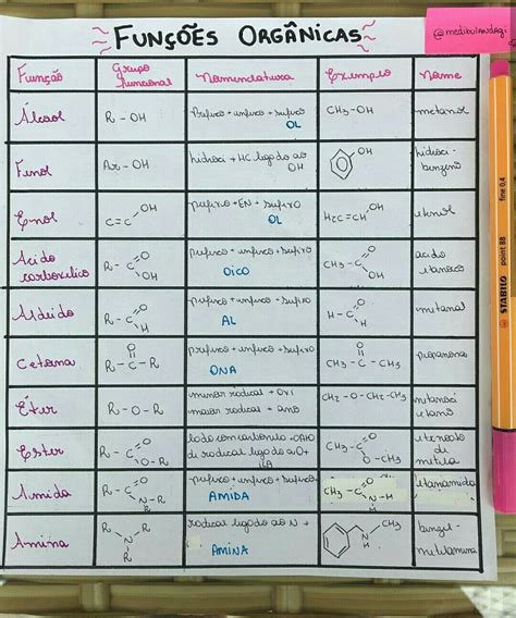 Resumo De Química Funções Orgânicas Funcoes Organicas Química