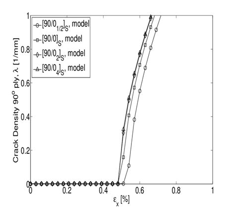 Matrix Cracking Progression Analytical Curves Vs Experimental Data Download Scientific