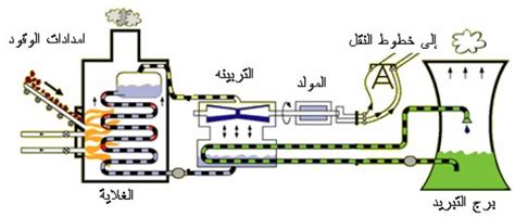 كيفية عمل التوربينات البخارية فولتيات