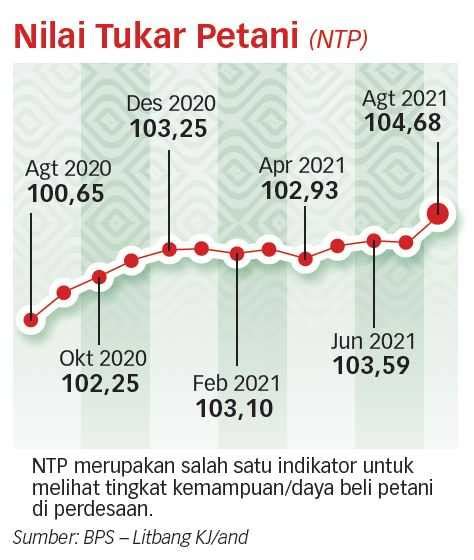 Kenaikan Ntp Belum Mencerminkan Kesejahteraan Petani Membaik Koran