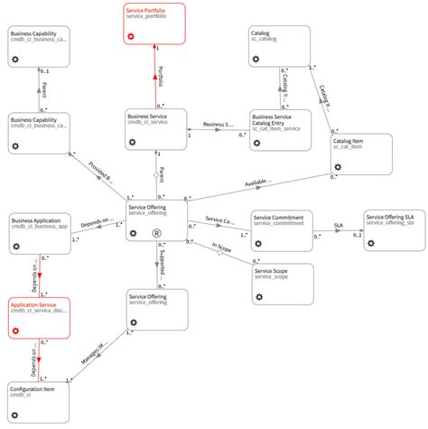 Servicenow Csdm Updated And Example Of An Actual Service Portfolio Data Model Data Content Manager