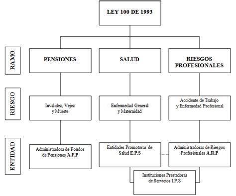 Sistema General De Seguridad Social Mind Map