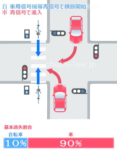 横断歩道横断中の自転車（歩行者用信号青）と交差点を右左折車（青信号）の交通事故 交通事故の過失割合 交通事故の弁護士無料相談