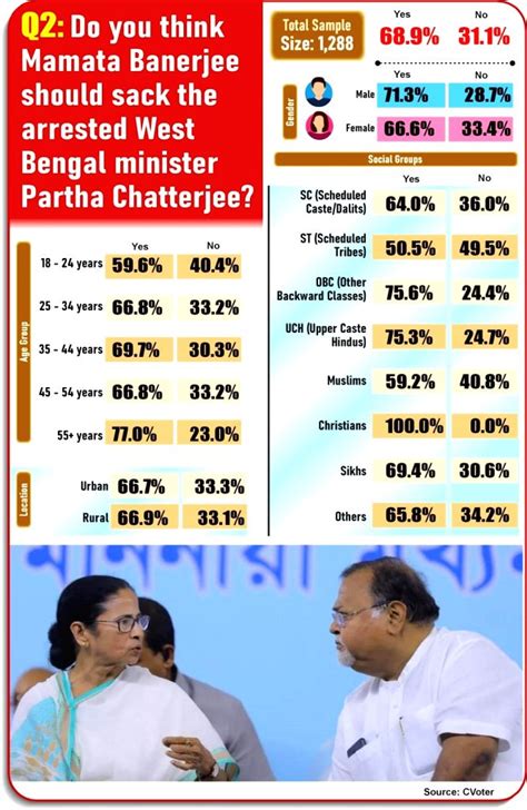 Q Do You Think Mamata Banerjee Should Sack The Arrested West Bengal