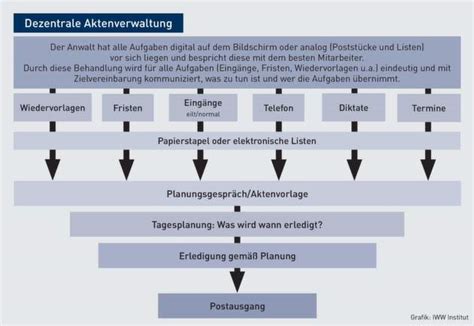 Gesch Ftsplanung Chaos Tage Im B Ro Einfach Abschaffen