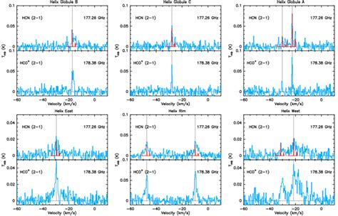 Spectra For J 2 1 Transitions Of HCN And HCO Detected In The Six