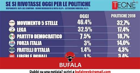 BUFALA Ultimo Sondaggio Politico Elettorale Oggi 22 Agosto Crollo PD