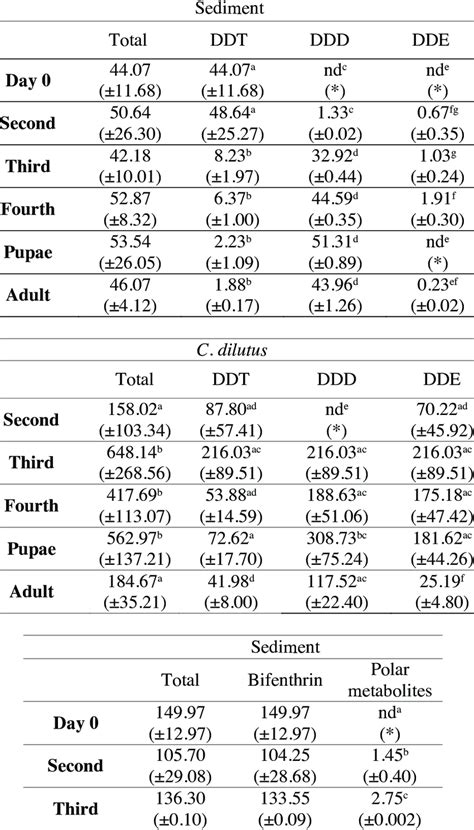 Sediment μg Kg Oc And C Dilutus μg Kg Lipid Concentrations N 3 Download Scientific