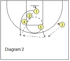 Bo Ryan's Swing Offense Basketball Plays, Coach's Clipboard