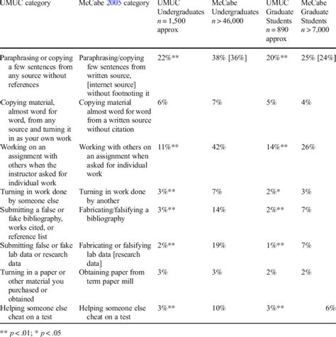 Comparison Of Self Reported Cheating Behaviors Of Umuc Respondents And