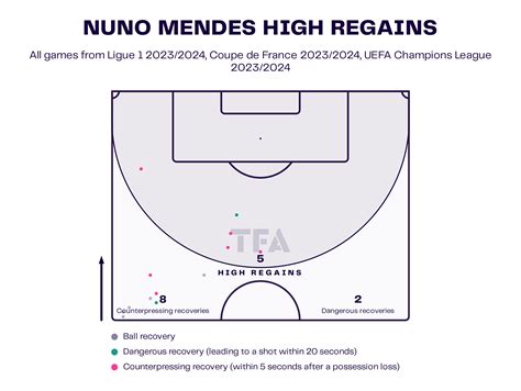 Nuno Mendes PSG Ligue 1 2023 24 Data Stats Analysis And Scout Report