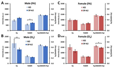 Antioxidants Free Full Text Sex And Sp A2 Dependent Nadh Redox