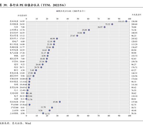 各行业pe估值分位，点ttm202256 2022年05月 行业研究数据 小牛行研