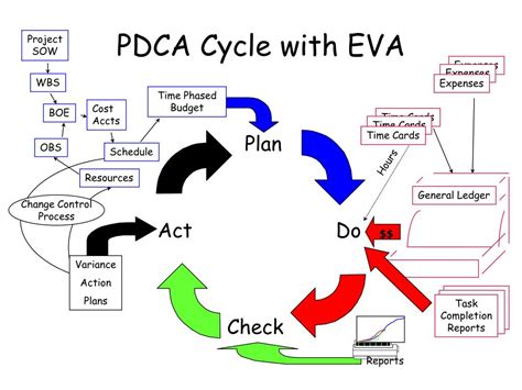 Ppt Capital Planning And Earned Value Implementation For The