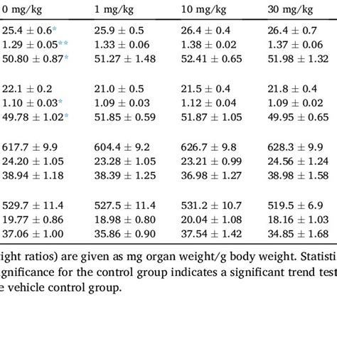 Terminal Body Weight And Selected Absolute And Relative Organ Weights