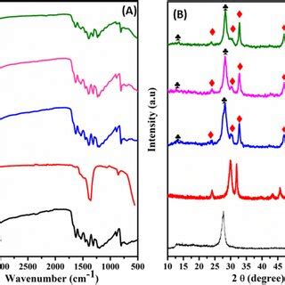 A Ftir Spectra And B Xrd Pattern Of A Pristine Biyo B Pristine