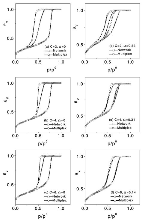 Simulated N 2 Sorption Isotherms At 77 K On Heterogeneous 3 D Networks