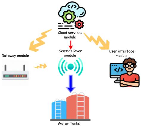 Iot Based Smart Water Management Systems For Residential Buildings In Saudi Arabia