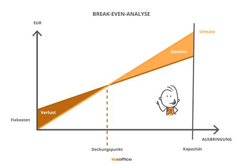 Break Even Analyse Berechnung Der Nutzenschwelle