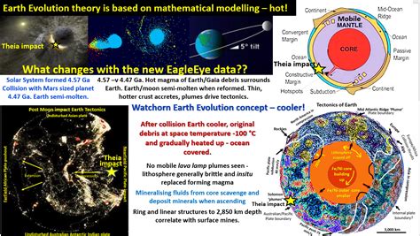 Earth Evolution According To Bob Watchorn GeoTreks