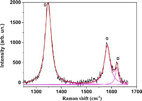 Raman Spectrum Of Carbon Film No 5 In The Spectral Interval Of The í