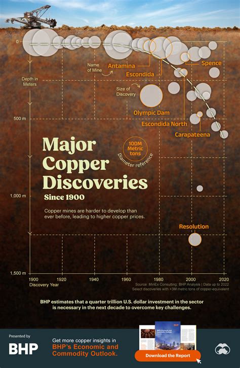 Charted: Major copper discoveries since 1900 - MINING.COM