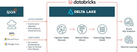 Data Ingestion Databricks