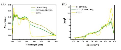 Figure S 5 A Uv Vis Drs Spectra B Corresponding Tauc Plots Of