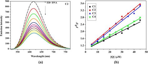 A Fluorescence Quenching Curves Of EBDNA For Complexes C2