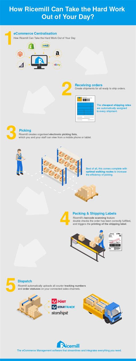 The Ultimate Guide To Order Fulfillment Ricemill Order Fulfilment