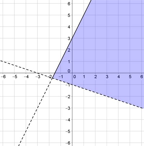 Graphing Inequalities Brilliant Math And Science Wiki