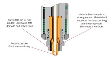 Valve Gate Injection Molding 2024 Complete Guide I Polyshot