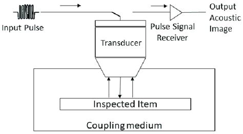 Illustration Of Sam Inspection System Download Scientific Diagram