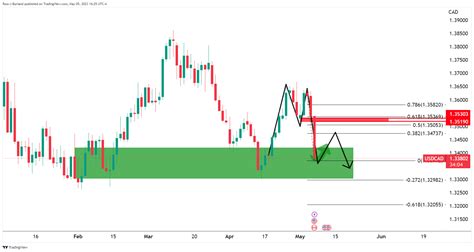 USD CAD Price Analysis Bears Eye A Run To 1 3320 As Below Key H4