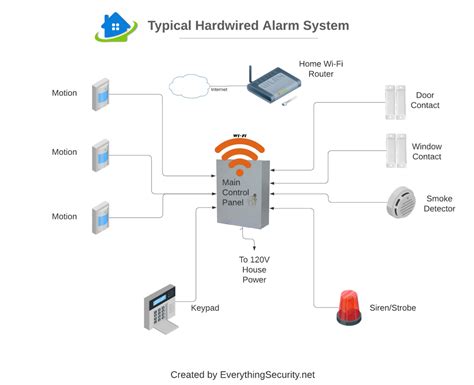 Wireless Vs. Hardwired Alarm System. Which is best? - Senex Home ...