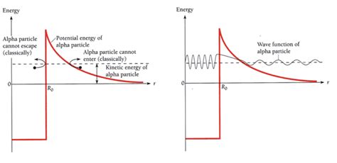 Energy Energy Potential energy of Alpha particle | Chegg.com