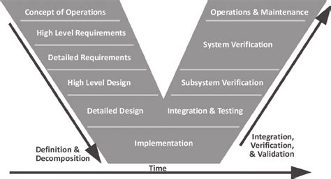 Systems Engineering V Model (Elm et al., 2008) | Download Scientific Diagram