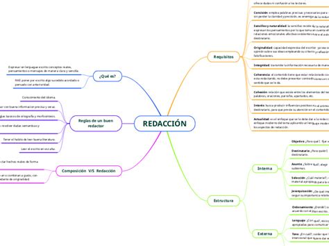 Redacci N Mind Map