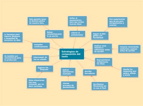 Estrategias De Composición Del Texto Mind Map