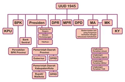 lembaga negara yang ada di indonesia menurut uud 1945 | AVairst ...
