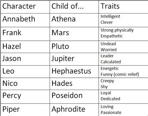 Character Traits House Of Hades