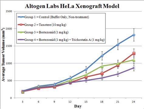 Hela Xenograft Model Altogen Labs