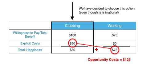 Opportunity Cost Formula