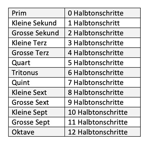 Überblick über Die Intervalle Lernumgebungench