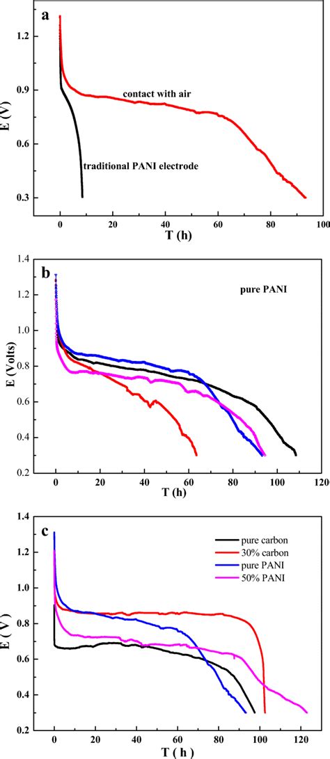 Galvanostatic Discharge Curves At 10 Ma Download Scientific Diagram