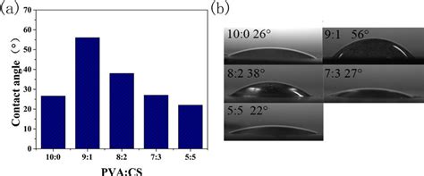 Surface Contact Angle Of Pvacsgr Nanofibrous Membranes Download